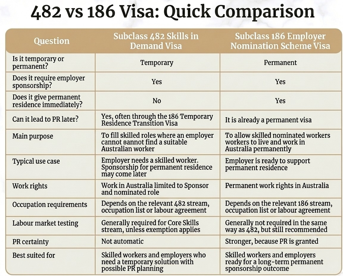 482 vs 186 visa: Comparison Table